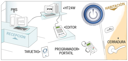 Electronic Locking SYSTEM